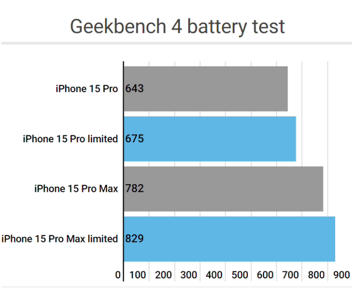 绛县apple维修站iPhone15Pro的ProMotion高刷功能耗电吗