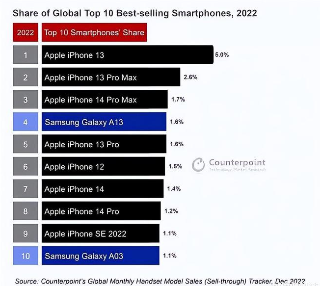 绛县苹果维修分享:为什么iPhone14的销量不如iPhone13? 