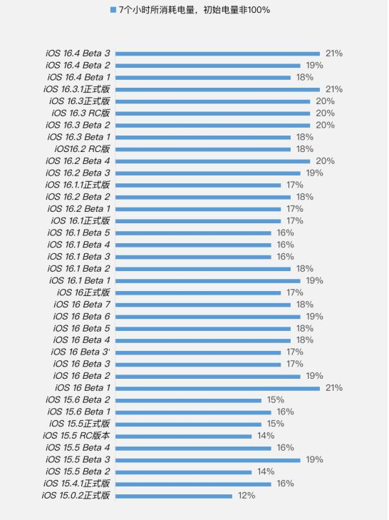 绛县苹果手机维修分享iOS 16.4 Beta 3续航跑分等测试结果汇总 