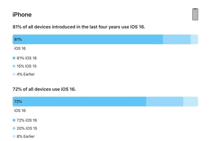 绛县苹果手机维修分享iOS 16 / iPadOS 16 安装率 