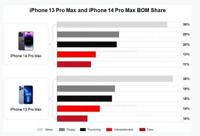 绛县苹果手机维修分享iPhone 14 Pro的成本和利润 