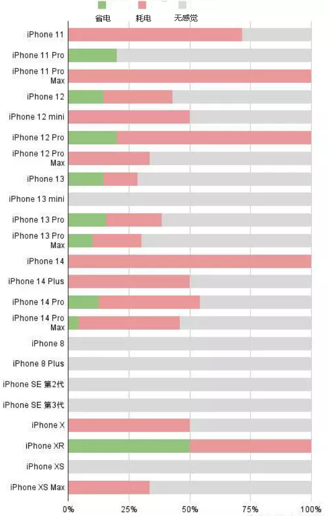 绛县苹果手机维修分享iOS16.2太耗电怎么办？iOS16.2续航不好可以降级吗？ 