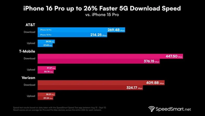 绛县苹果手机维修分享iPhone 16 Pro 系列的 5G 速度 